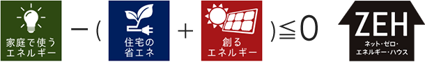 家庭で使うエネルギー-(住宅の省エネ+創るエネルギー)≦0 ZEH ネット・ゼロ・エネルギー・ハウス